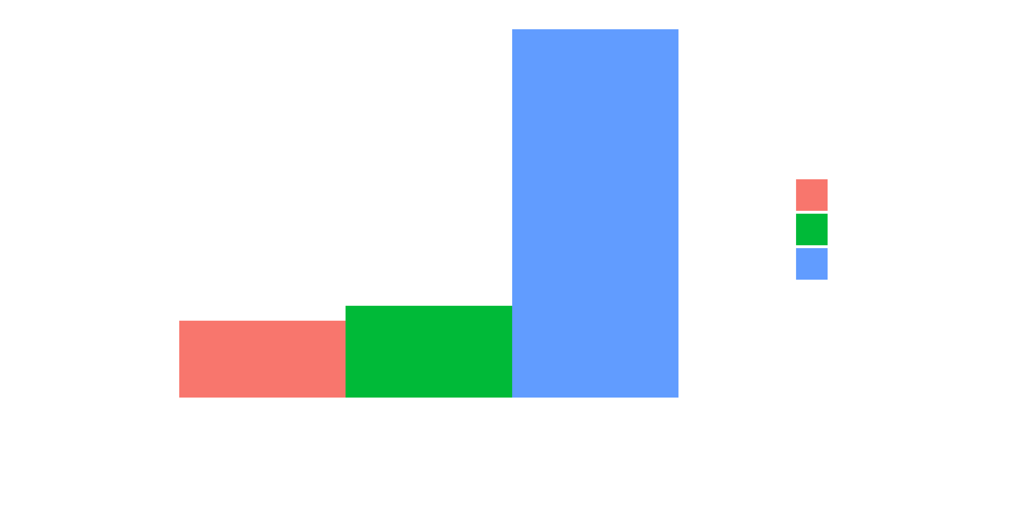 Comparing the performance of JULEA with GSocket using the operations per second for object creation and deletion. This shows that the performance via TCP is slightly in favor of Libfabric and that InfiniBand is multiple orders of magnitude faster than TCP, but impossible to use with GSocket.