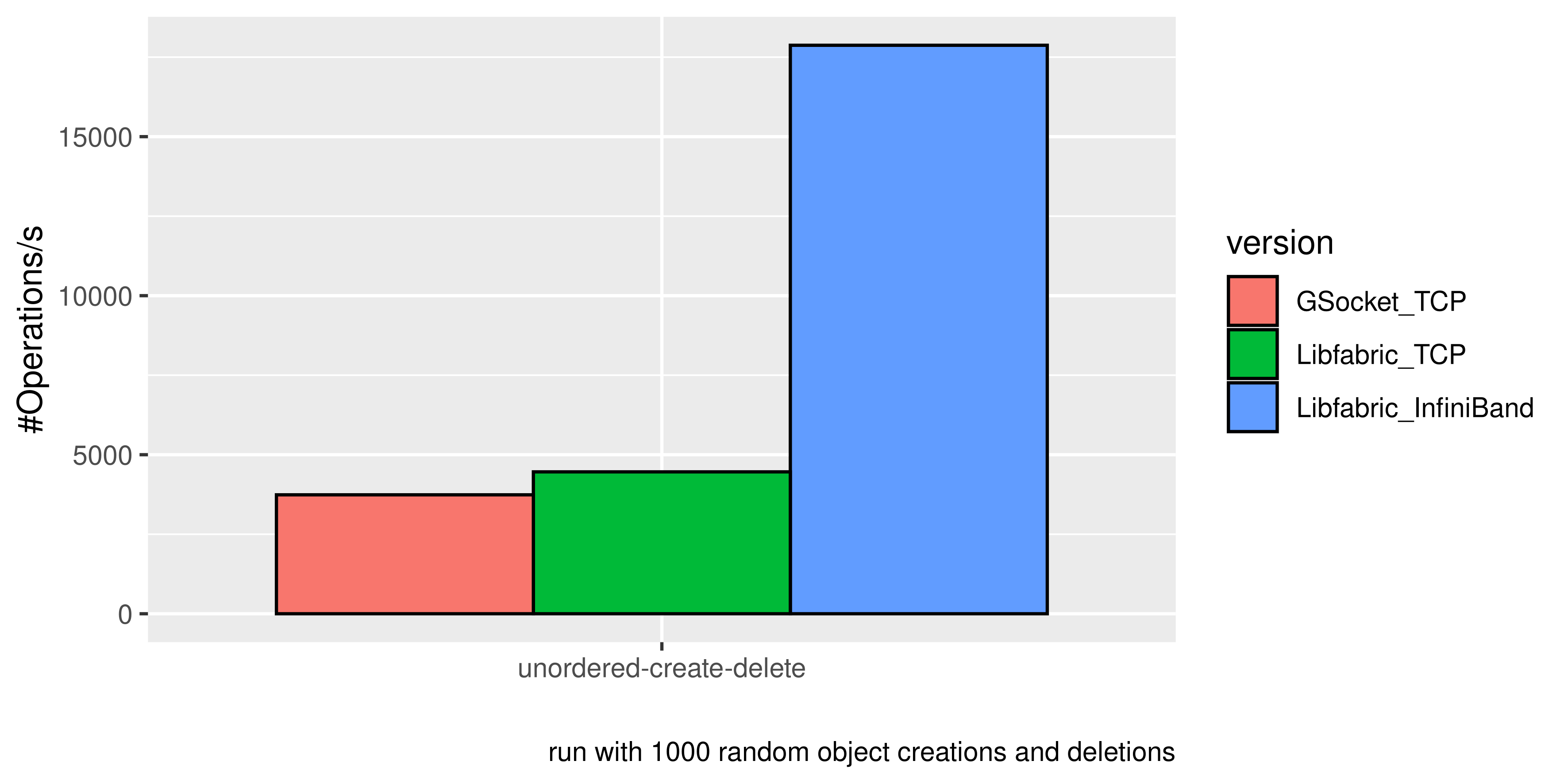Comparing the performance of JULEA with GSocket using the operations per second for object creation and deletion. This shows that the performance via TCP is slightly in favor of Libfabric and that InfiniBand is multiple orders of magnitude faster than TCP, but impossible to use with GSocket.