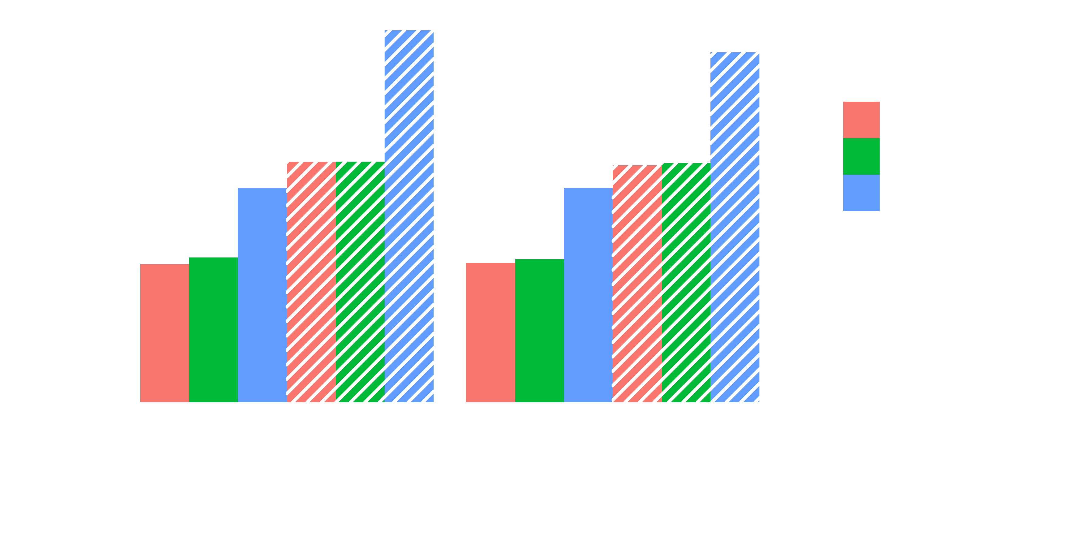 Comparing performance of JULEA with GSocket and Libfabric network code using the througput of read and write operations. Shows that performance via TCP is similar, while performance via InfiniBand with Libfabric is multiple orders of mangitude faster, while impossible to use with GSocket.