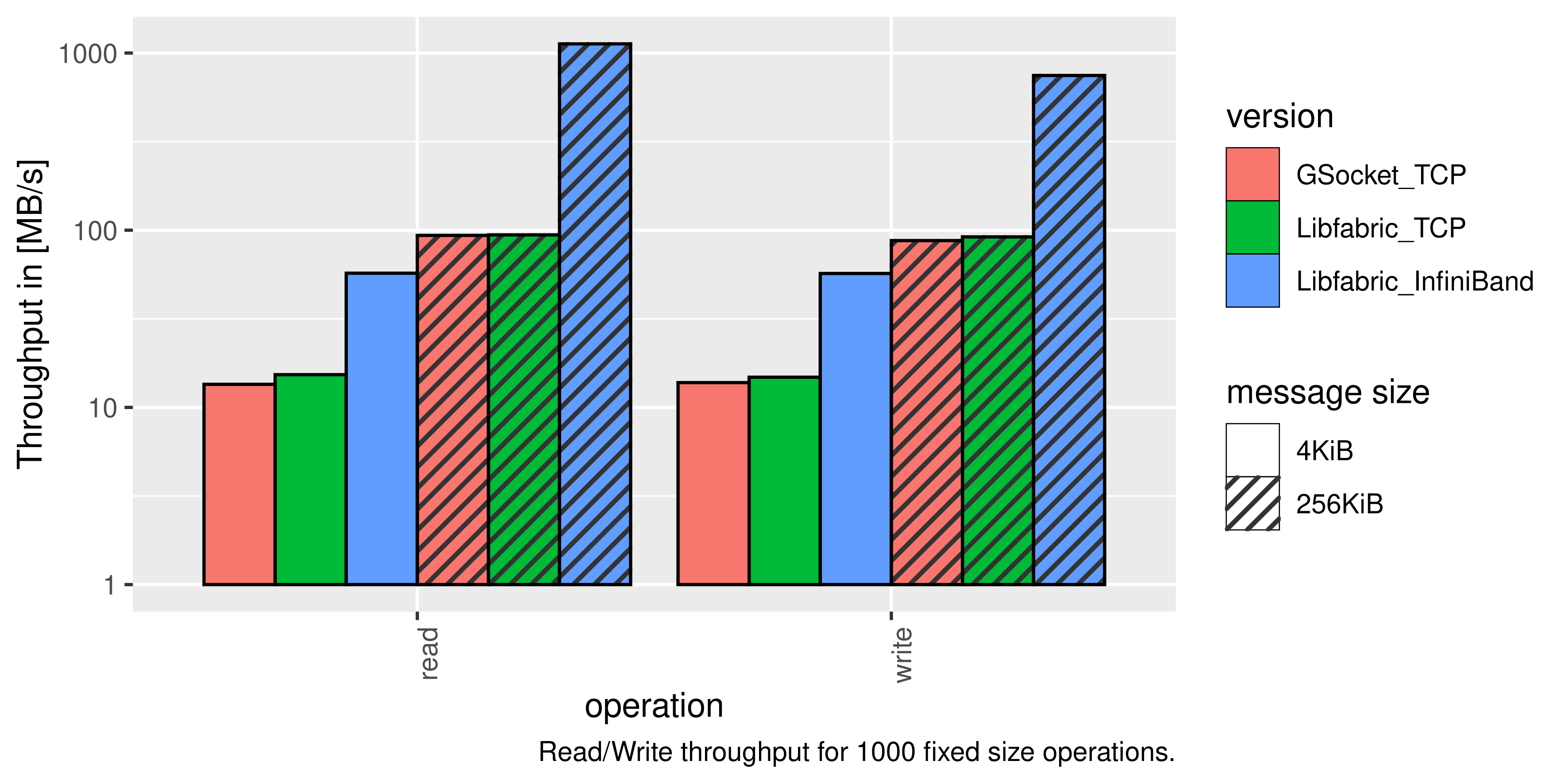 Comparing performance of JULEA with GSocket and Libfabric network code using the througput of read and write operations. Shows that performance via TCP is similar, while performance via InfiniBand with Libfabric is multiple orders of mangitude faster, while impossible to use with GSocket.