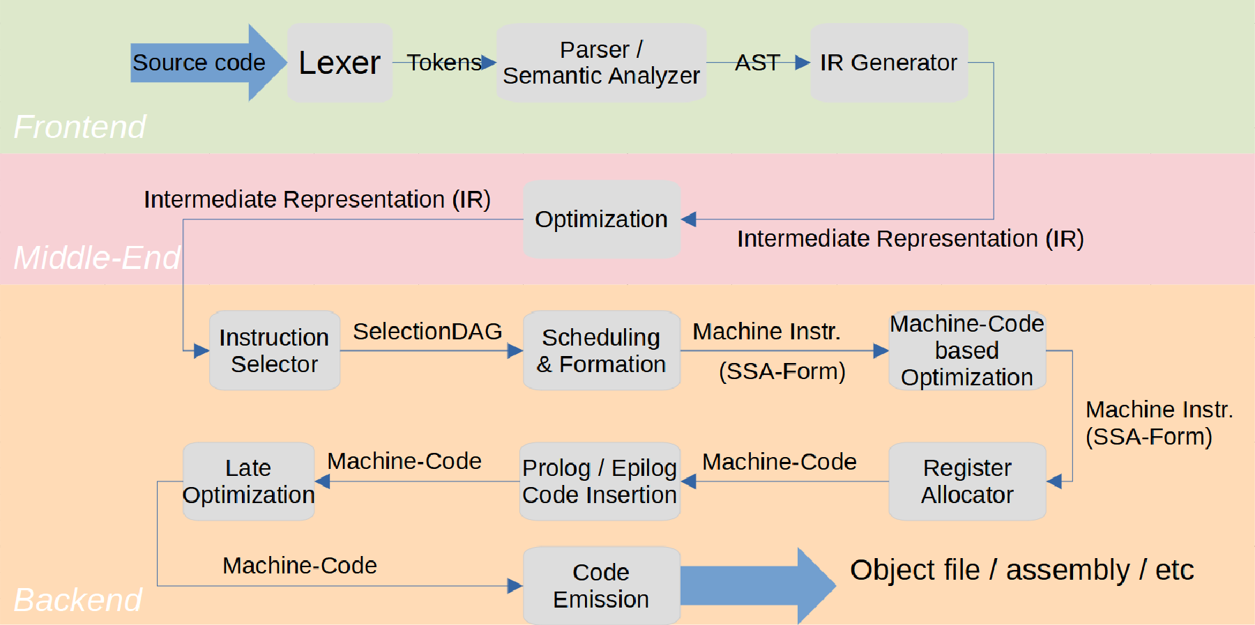 Clang/LLVM pipeline