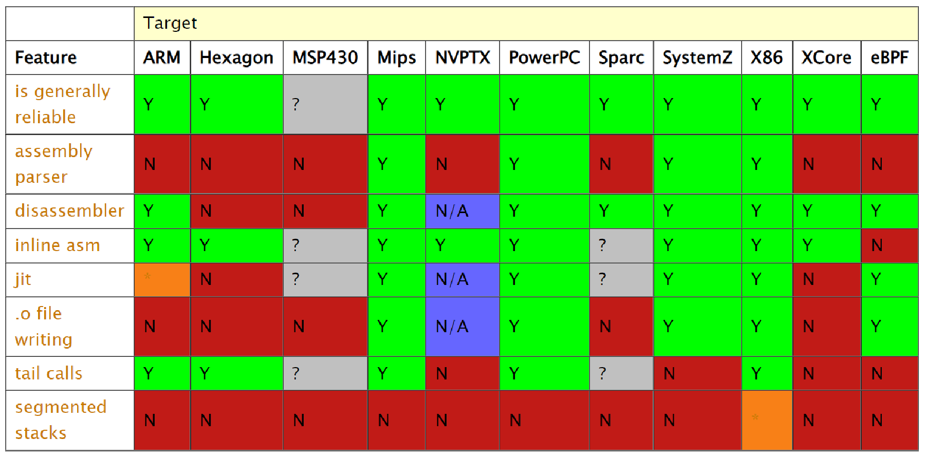 Feature matrix of the different target code generators