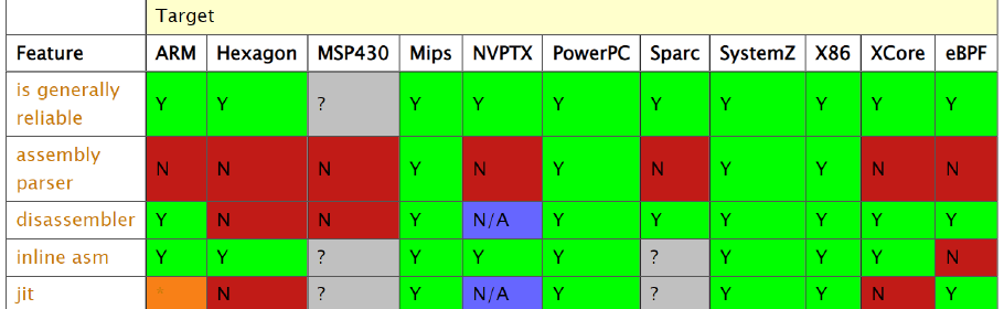 Clang/LLVM overview