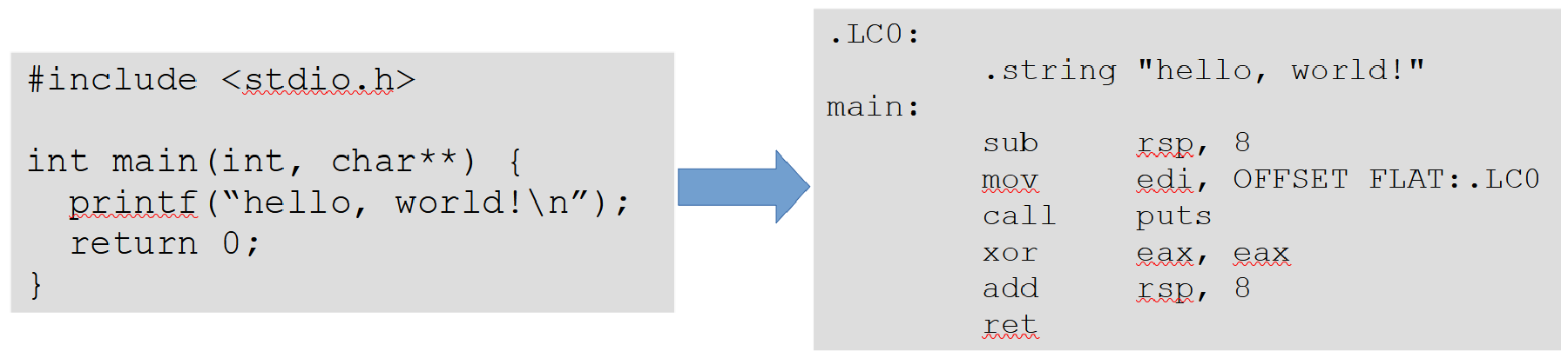 Example compilation (C source code to x86-64 assembly)