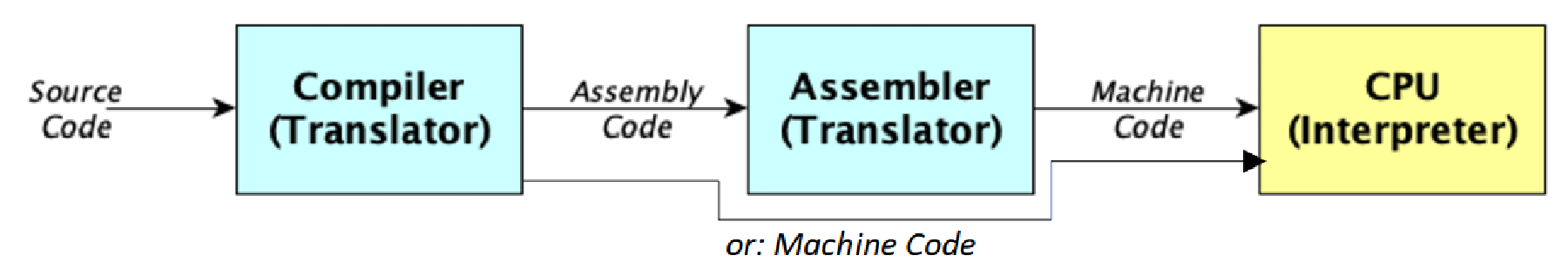 Compiler terminology