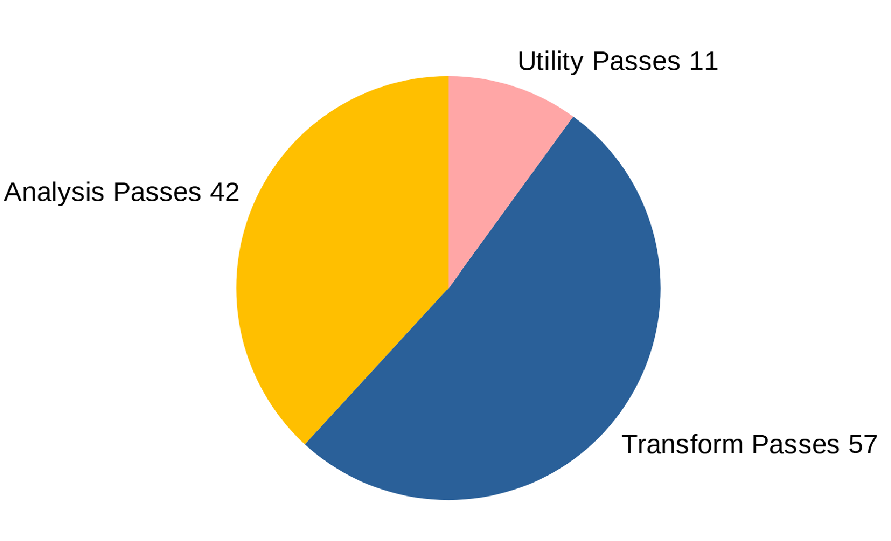 Pie chart of the optimization passes of LLVM
